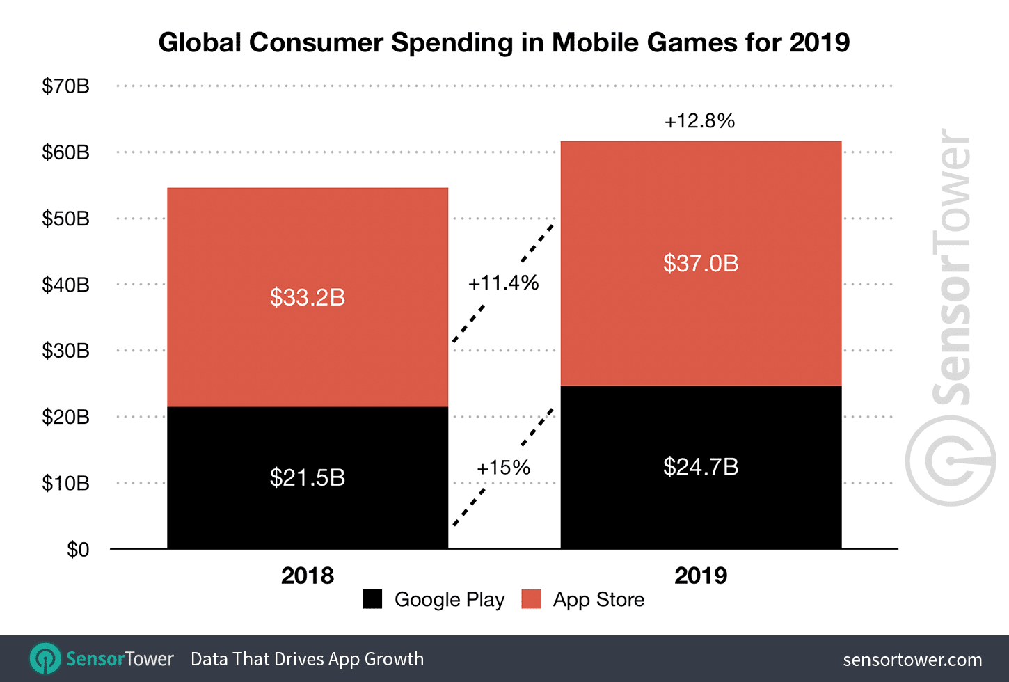 Global consumer spending in mobile games for 2019