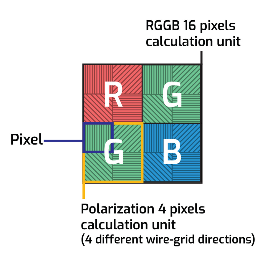 Image Sensors World Lucid Demos Sony Polarization Sensor