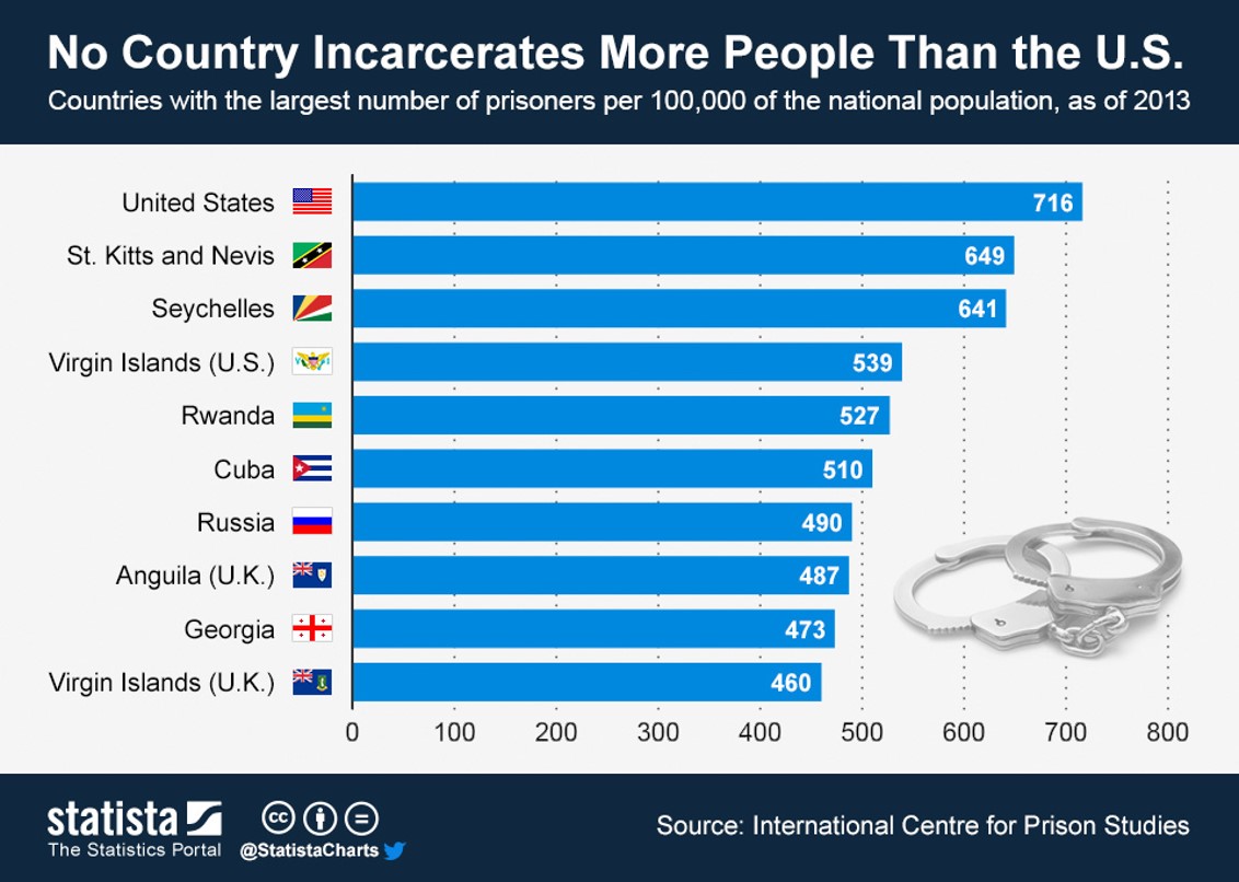 Country with the highest prison population. The much more immigrants countries. Are страна. How much people или how many people. How many countries.