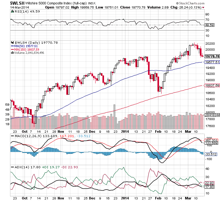 Learning how to bullfight the markets Wilshire 5000 Index