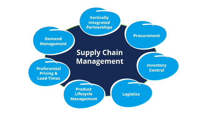 Darrens Job Interview Tips Supply Chain Management In Retail