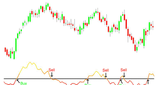 Three secrets to trading momentum indicators