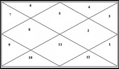 Leo Ascendant, rising sign or Simha Lagna