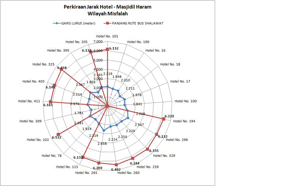 Jarak Antara Maktab - MasjidilHaram