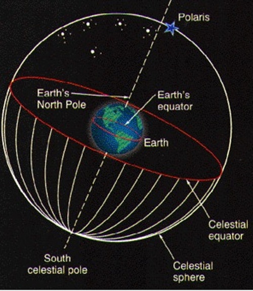 Polaris is always within how many degrees of the north pole? PINOY