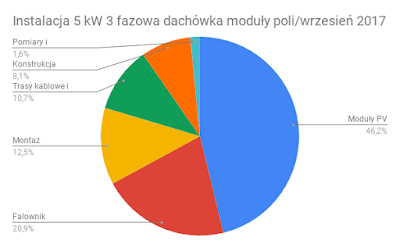 Struktura kosztów instalacji PV 5 kW moduły poli wrzesień 2017 Struktura kosztów instalacji PV 5 kW moduły poli wrzesień 2017