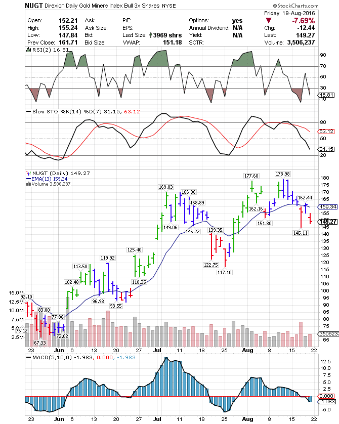 Nugt stock options