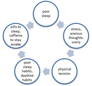 insomnia cbt cycle therapy cognitive disorders malaysia vicious behavioral overcome poor hypnotherapy disorder approach drug treatment psychology ap