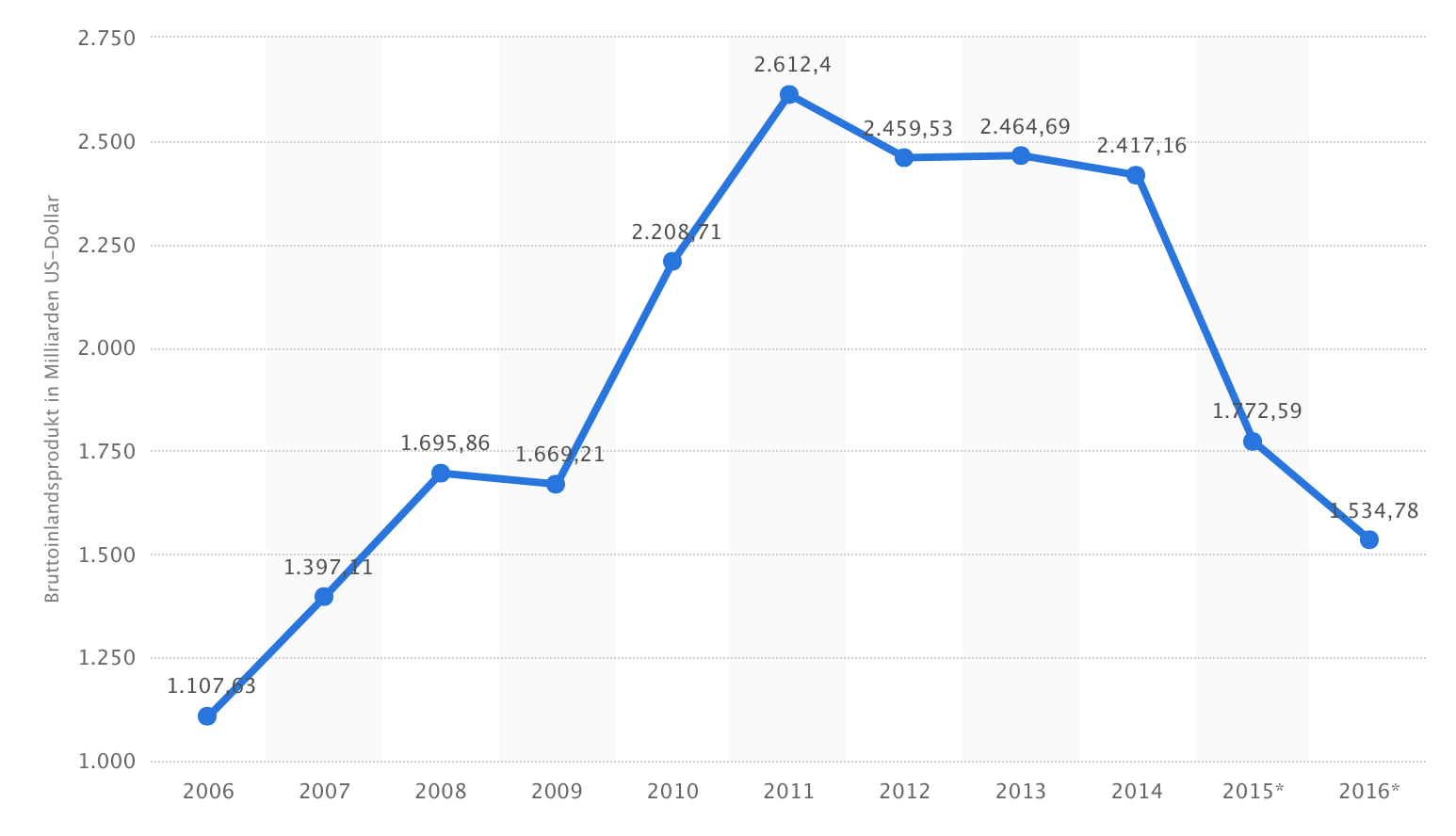BRASILIEN AKTUELL Das wahre Ausmaß des BIPRückganges Brasiliens