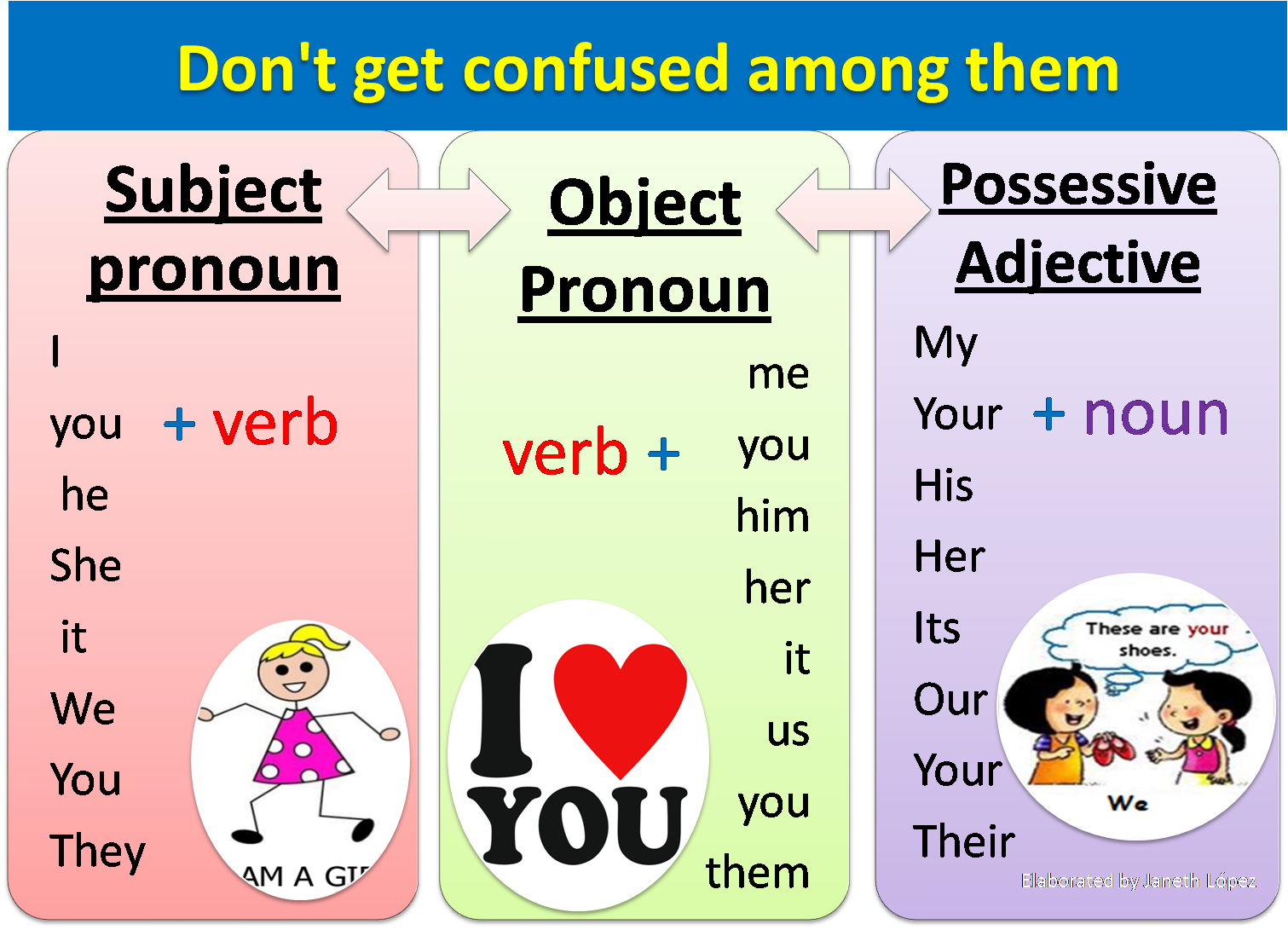 Subject Pronouns Object Pronouns