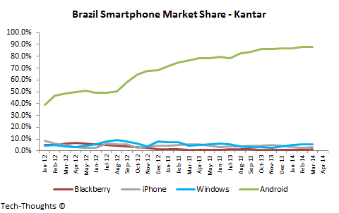 Brazil Smartphone Market Share