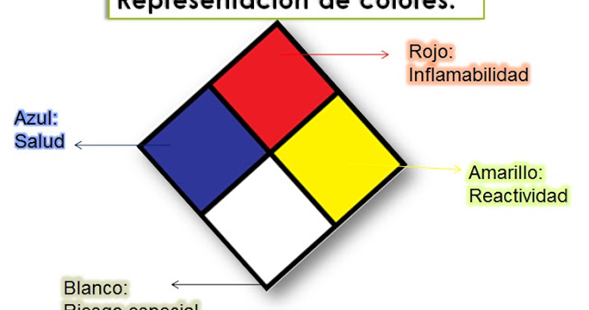Rombos de seguridad NFPA 704 | Administración general del medio ambiente