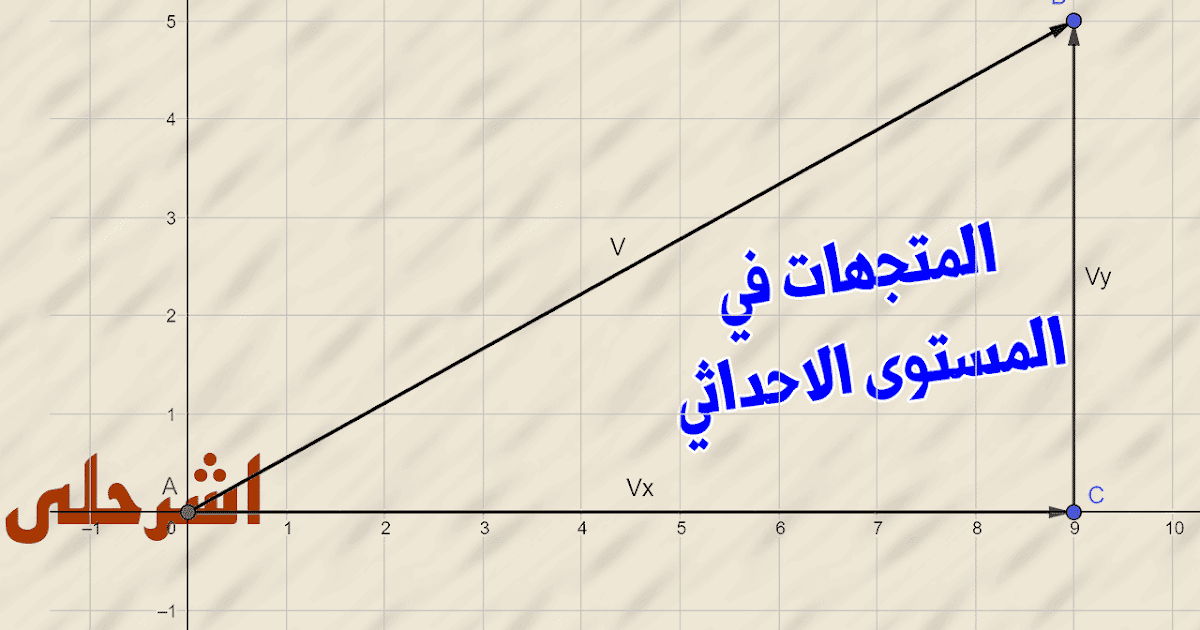 المتجهات في المستوى الاحداثي ثالث ثانوي الفصل الدراسي الثاني رياضيات 6 المستوى السادس الدرس 2 1 Eshrhly اشرحلي