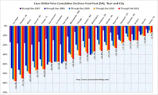 Case-Shiller Price Declines