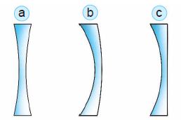 Jenis-jenis lensa cekung. a. cekung–cekung, b. cekung–cembung, c. datar–cekung Jenis-jenis lensa cekung. a. cekung–cekung, b. cekung–cembung, c. datar–cekung