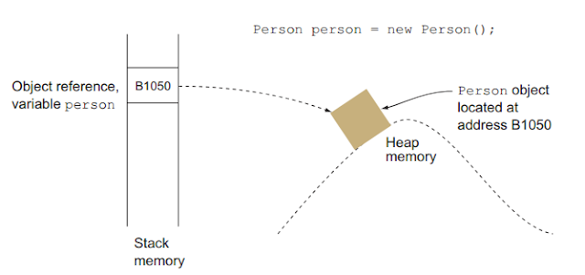 Object reference trong bộ nhớ Java