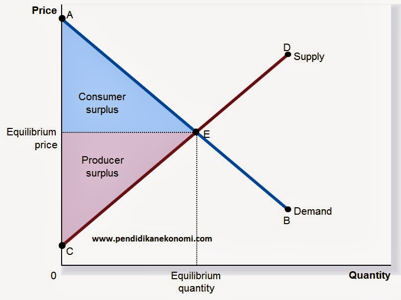 Surplus Produsen  Dan  Surplus Konsumen  Pada Titik 