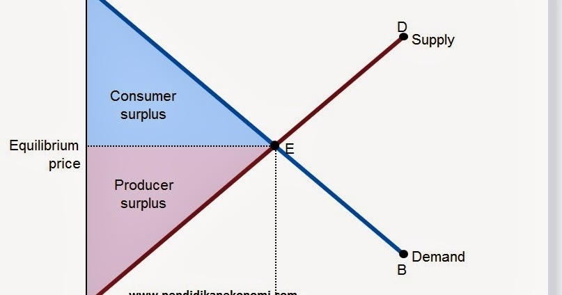 Contoh Soal Surplus Konsumen Dan Produsen / Konsumen