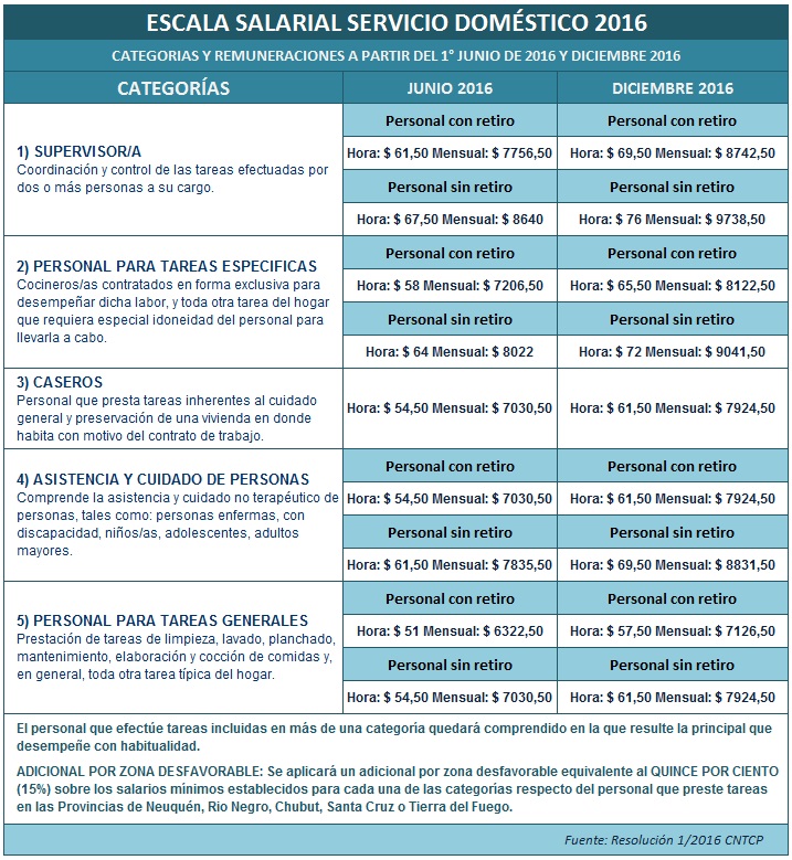 Escala Salarial Empleadas Casas Particulares 2016 | nicolas boglione contador p 250 blico escala salarial Escala Salarial Empleadas Casas Particulares 2016 | nicolas boglione contador p 250 blico escala salarial