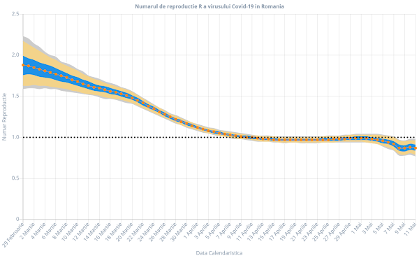 COVID-19 reproduction number in Romania
