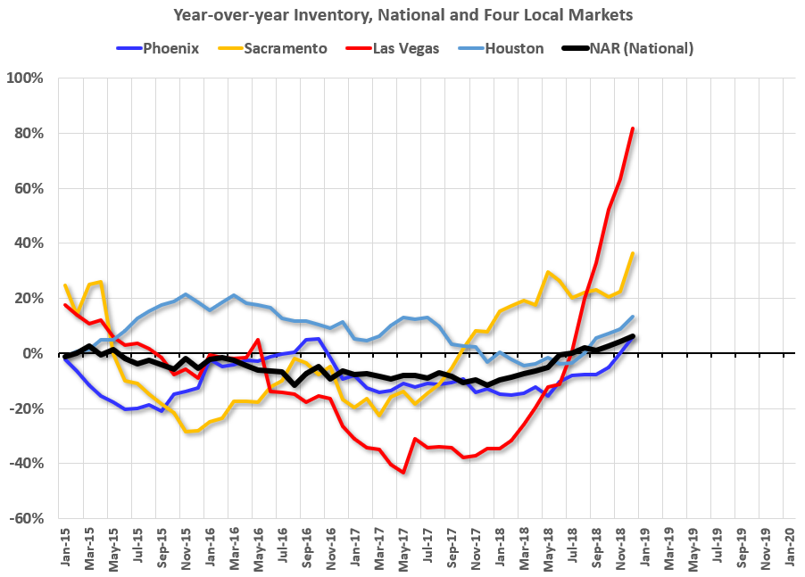 Housing Inventory Tracking InvestingChannel