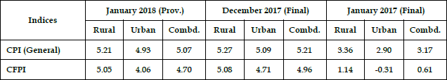 All India Inflation rates (%) based on CPI (General) and CFPI India - Consumer Price Index(CPI) Numbers