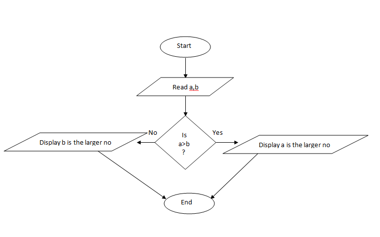 Flow Chart To Compare Two Numbers