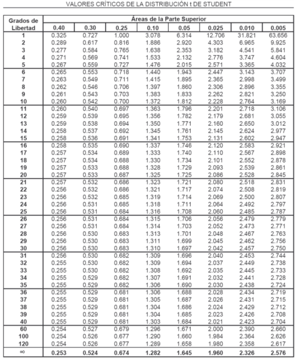 ESTADISTICA INFERENCIAL JAB TABLA DISTRIBUCION STUDENT