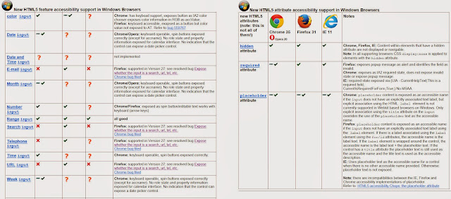 Soporte de accesibilidad de los nuevos input y propiedades de HTML5 en las últimas versiones de Chrome, Opera, Firefox, Explorer