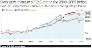 Stock price increase of P&G during the 2000-2009 period