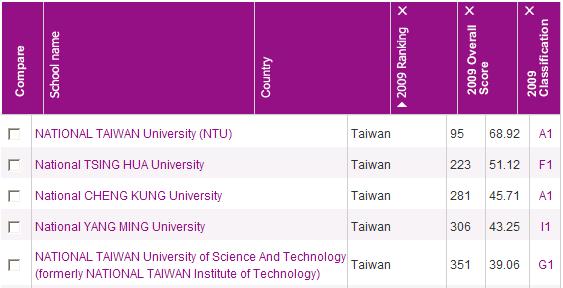 台灣的世界大學排名,教學您看懂最新指標分析(World University Ranking)4 台灣的世界大學排名,教學您看懂最新指標分析(World University Ranking)4