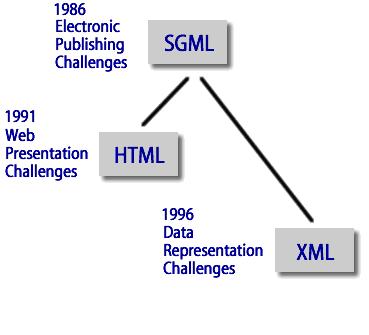 RED-X: RELACIONES Y DIFERENCIAS DE HTML, SGML Y XML