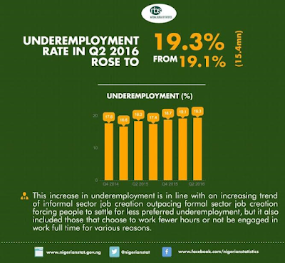 a 26.06m persons are unemployed or underemployed in Nigeria- Statistician of the Federation says