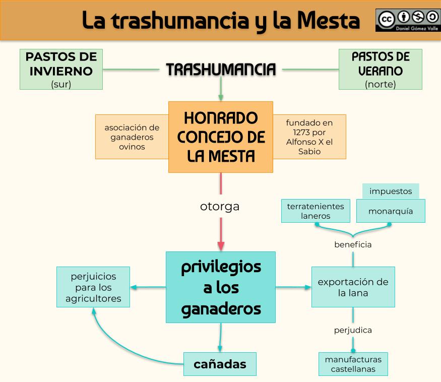 La trashumancia y la Mesta