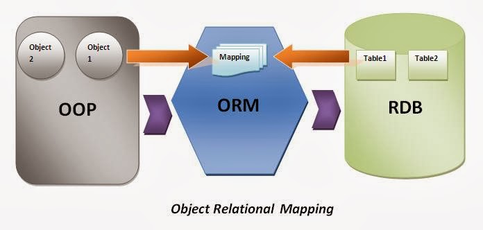 FRAMEWORK: ORM – Object Relational Mapping ~ JAVA INTERVIEW QUESTIONS