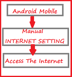 Make Manual Internet Setting In Android Mobile Make Manual Internet Setting In Android Mobile