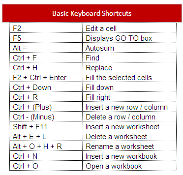 Useful Excel Keyboard Shortcuts