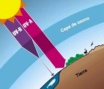 Capa de Ozono Dibujo de la Capa de Ozono para niños