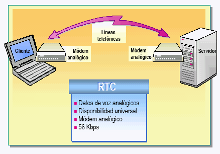 INFORMATICA II: control RTC