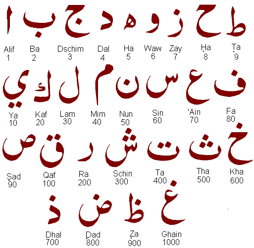 Арабские размеры. АБДЖАД на арабском. Система АБДЖАД. Арабские буквы. Арабские буквы алфавит.