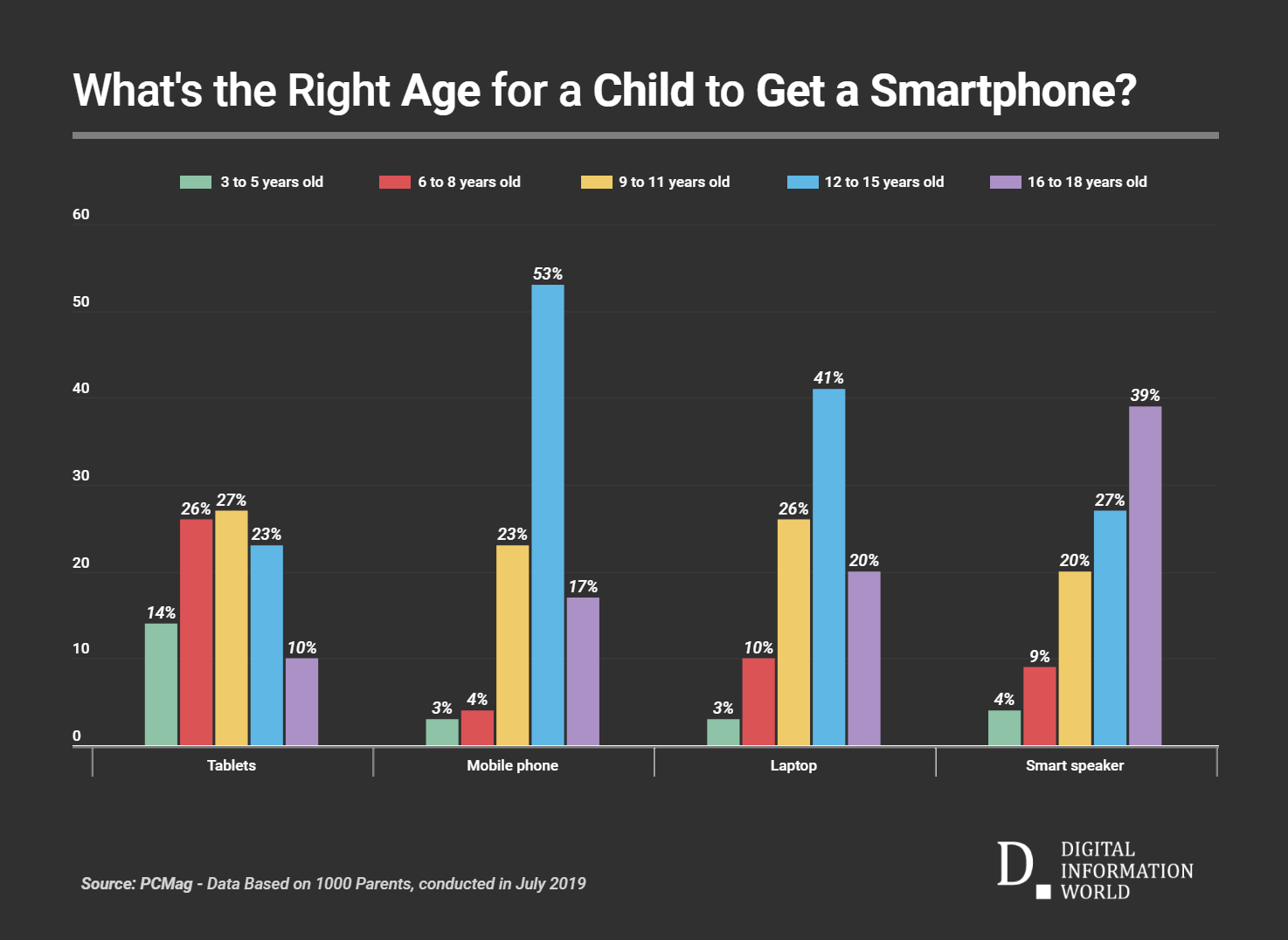 What Is the Appropriate Age for Kids to Have Smartphones (Chart)