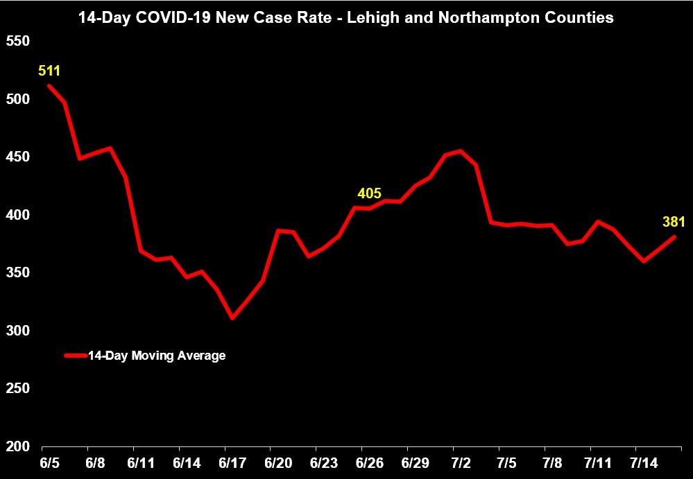 Lehigh Valley Ramblings July 2020