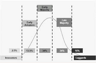 rogers adoptation curve