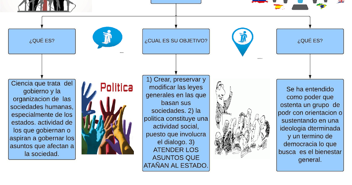PORTAFOLIO DE CIENCIAS POLITICAS Y ECONÓMICAS (Primer Periodo) 1. Explique en un esquema ¿Qué PORTAFOLIO DE CIENCIAS POLITICAS Y ECONÓMICAS (Primer Periodo) 1. Explique en un esquema ¿Qué