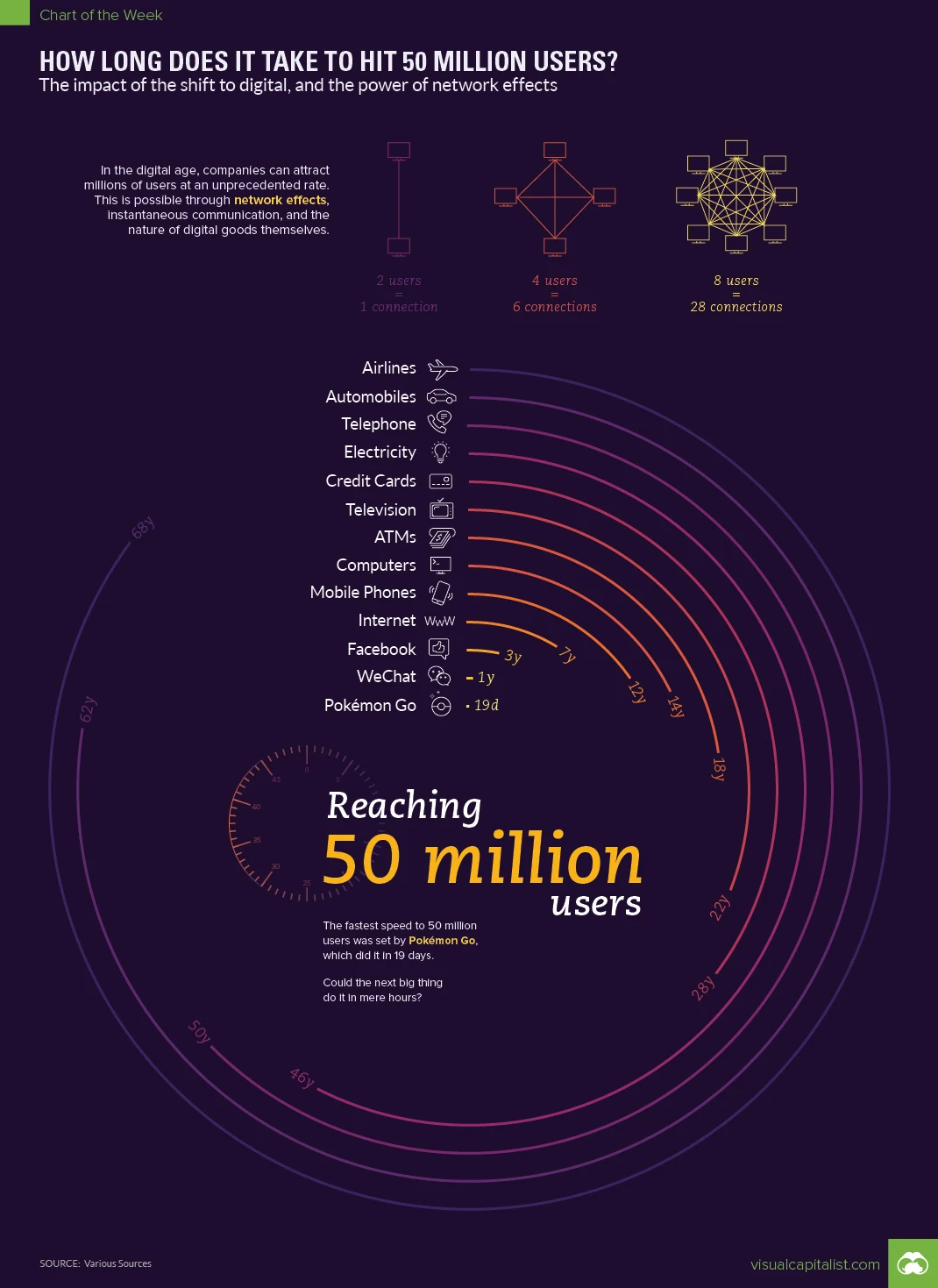 How Long Does It Take to Hit 50 Million Users? - #infographic