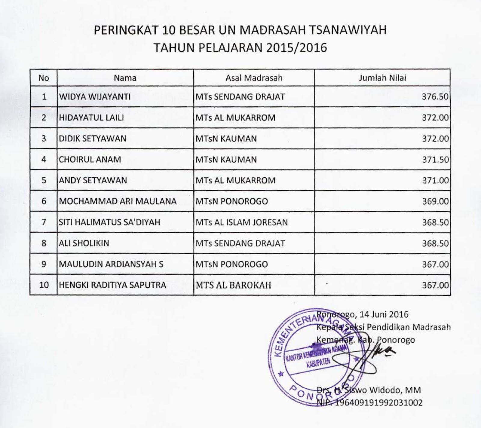 Pendma Ponorogo Peringkat 10 Besar Nilai Un Mts Tapel 2015 2016