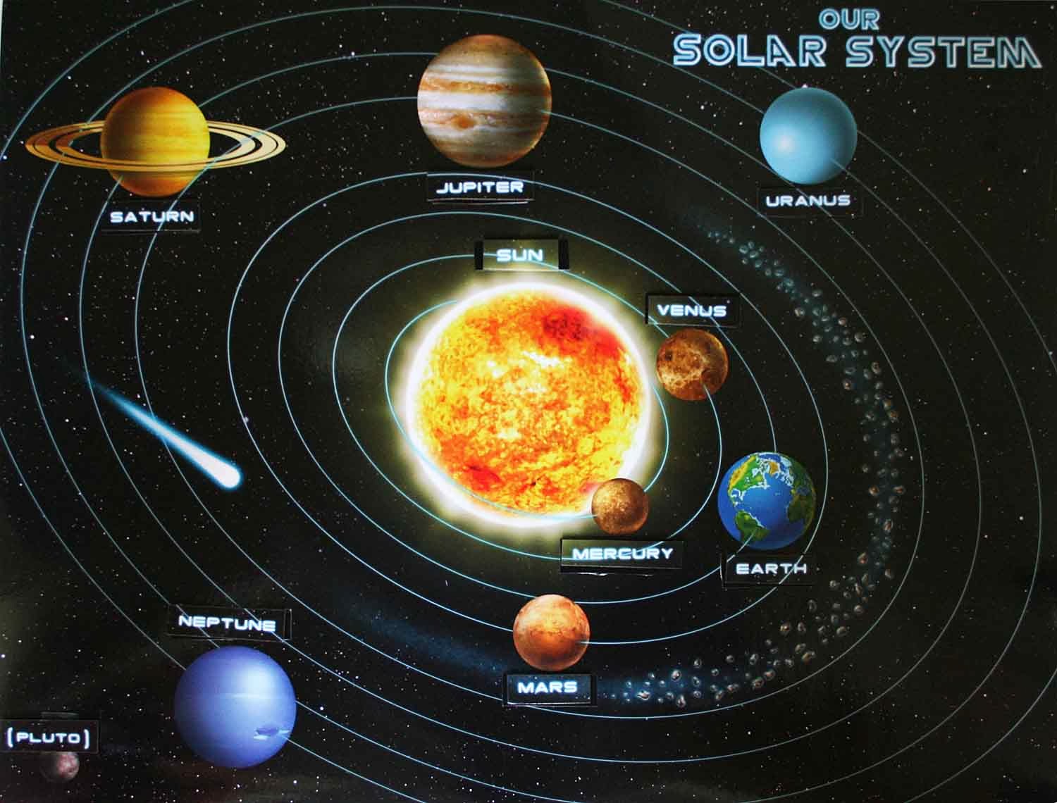 What Are The Parts Of The Solar System
