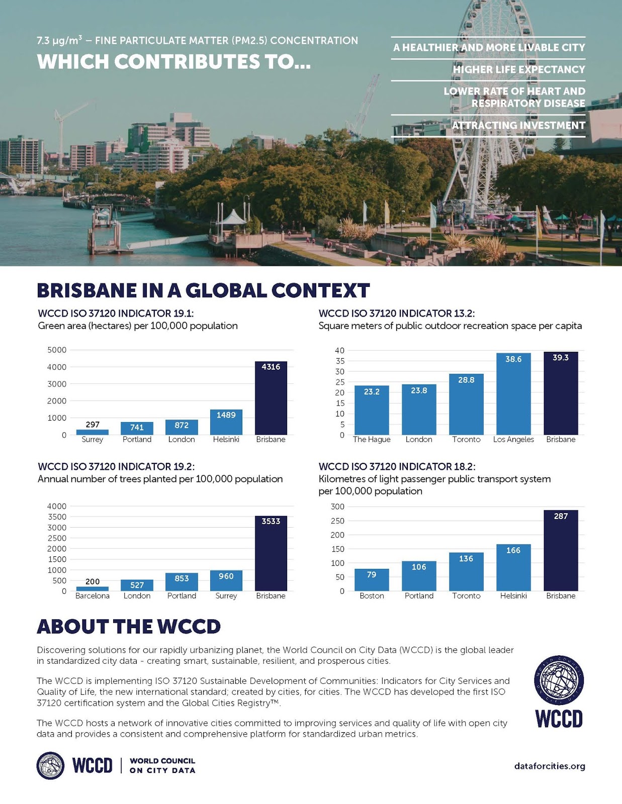 DATAFORCITIES Celebrating Brisbane, Australia World Council on