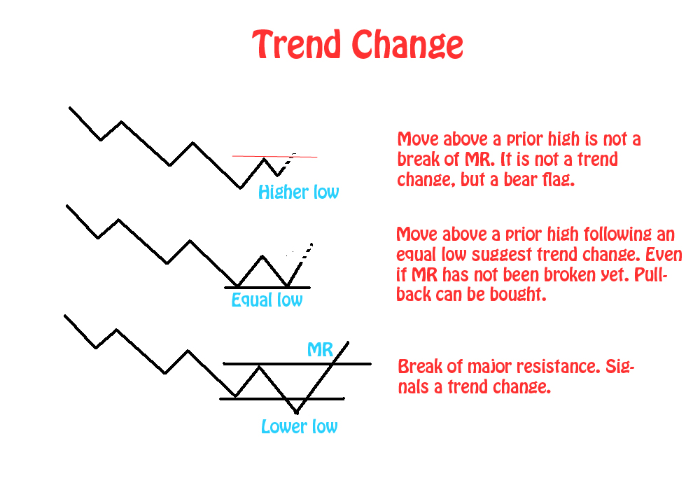 Forex Trading Mastery 7. Support and resistance