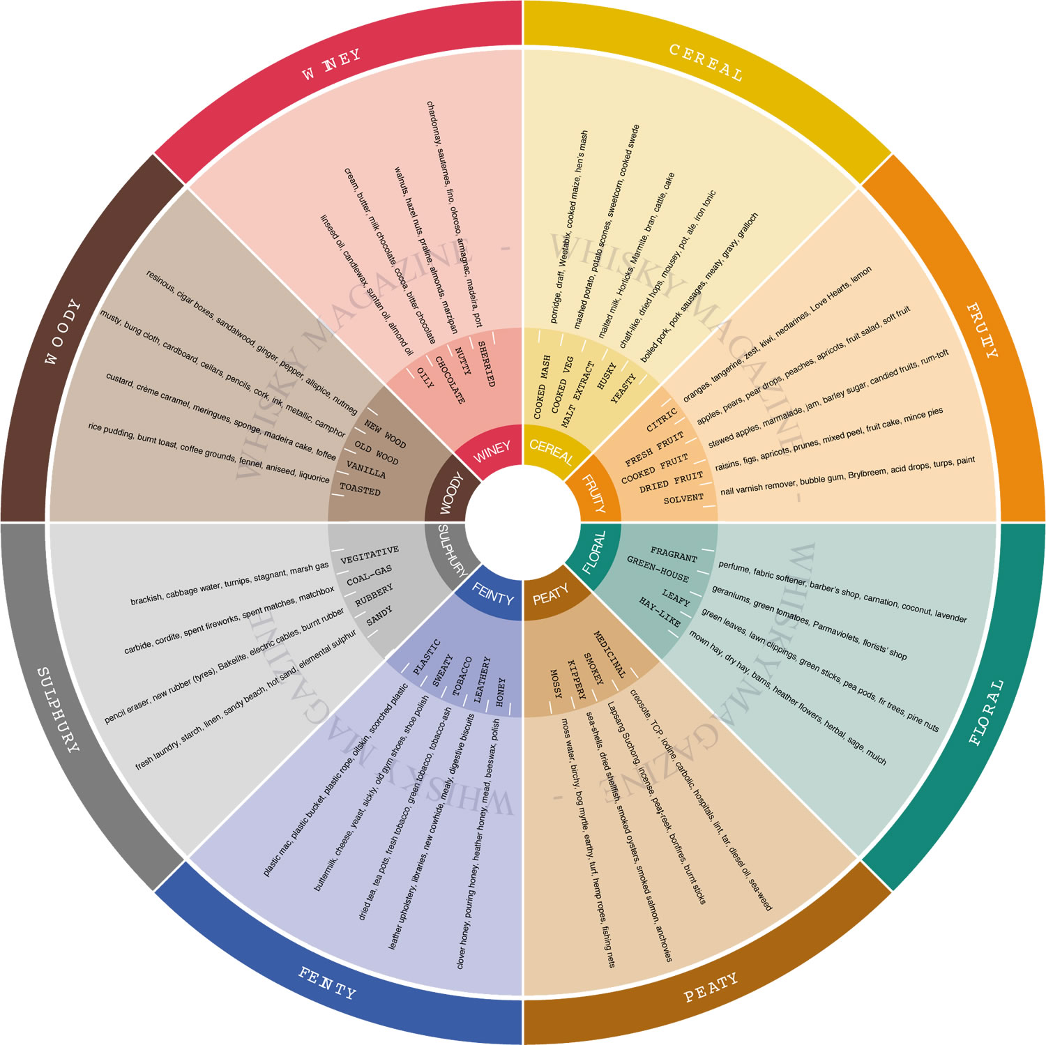 Mark Dredge Beer A New Beer Flavour Wheel Mark Dredge Beer A New Beer Flavour Wheel